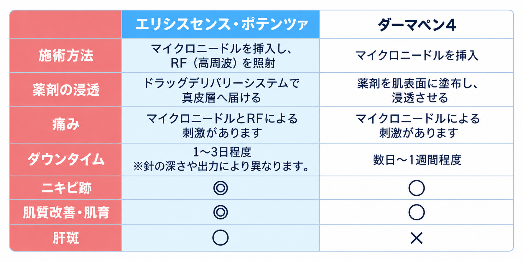 エリシスセンス・ポテンツァとダーマペン4の違い