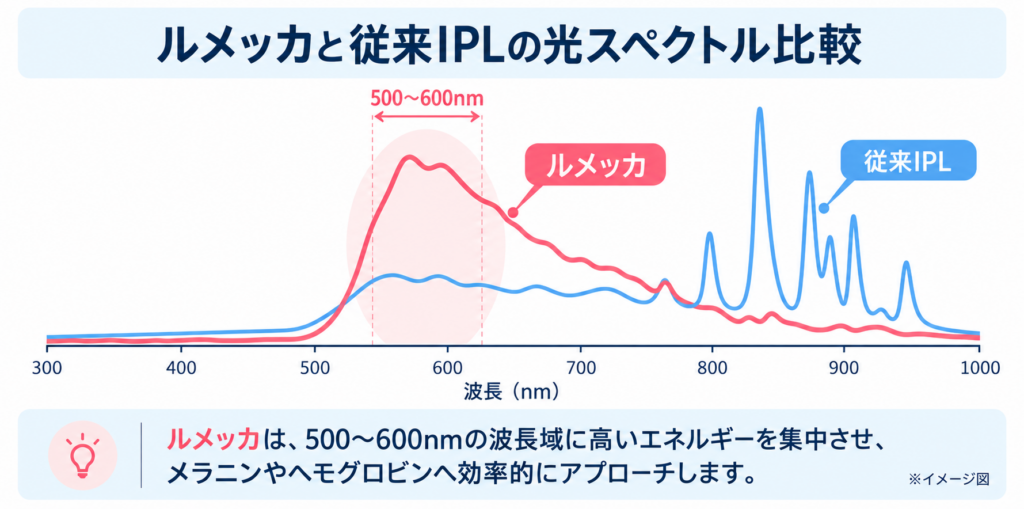 ルメッカと従来IPLの光スペクトル比較