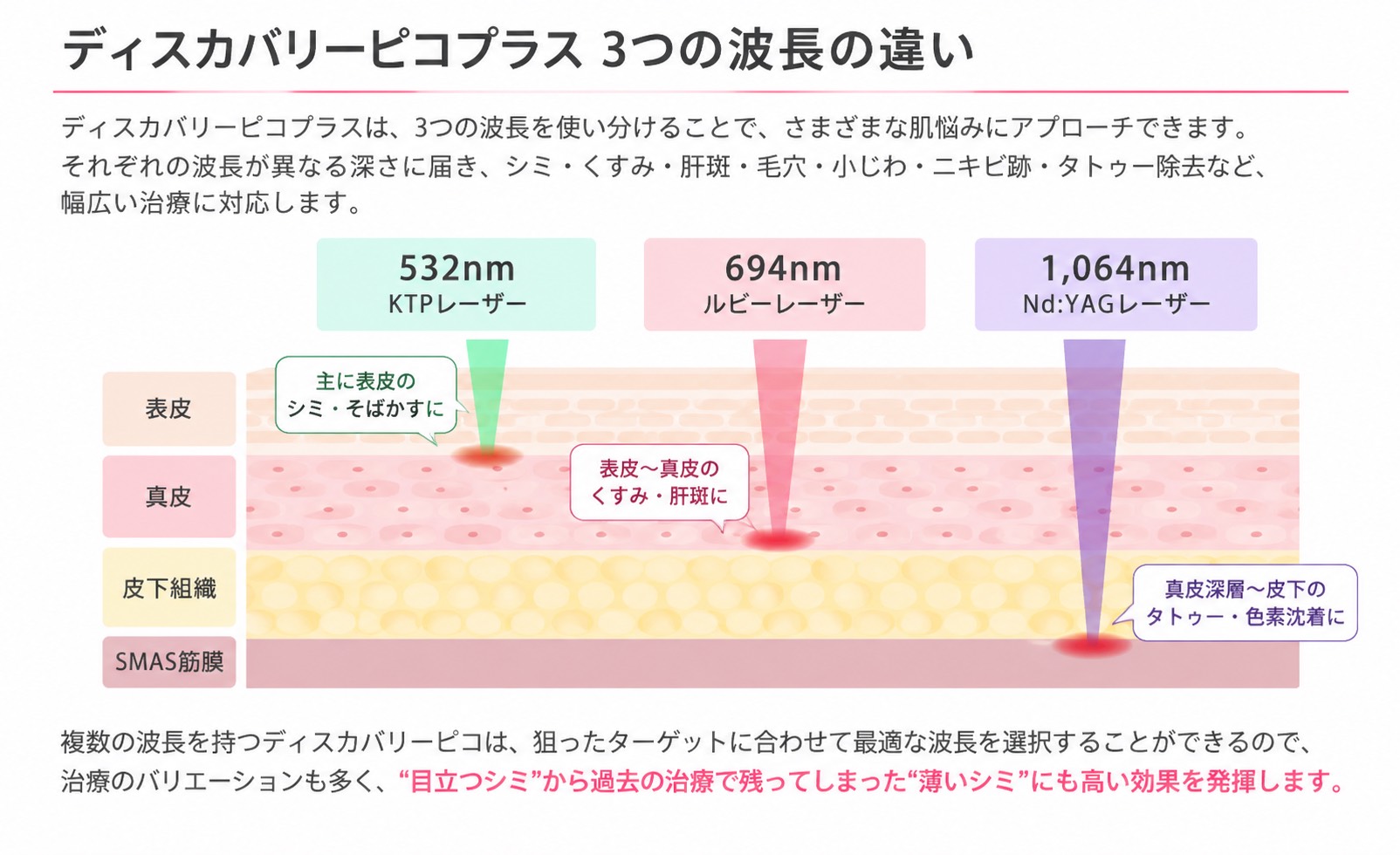 532nm・694nm・1064nmの3波長と皮膚への到達深度