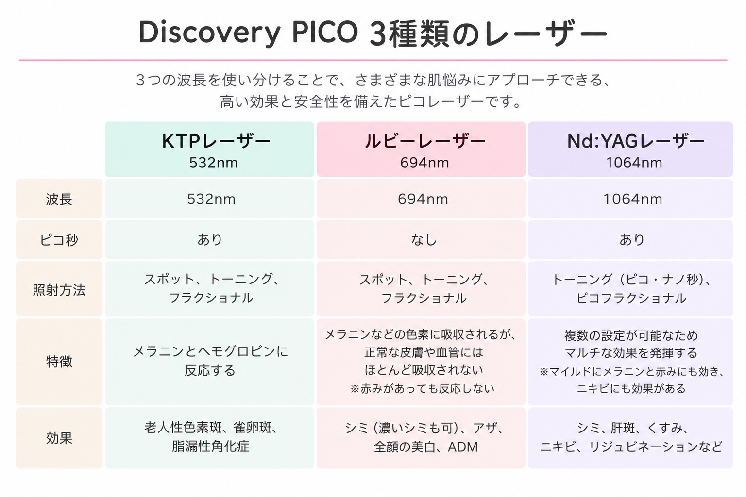 ディスカバリーピコプラスに搭載された3種類のレーザーの比較