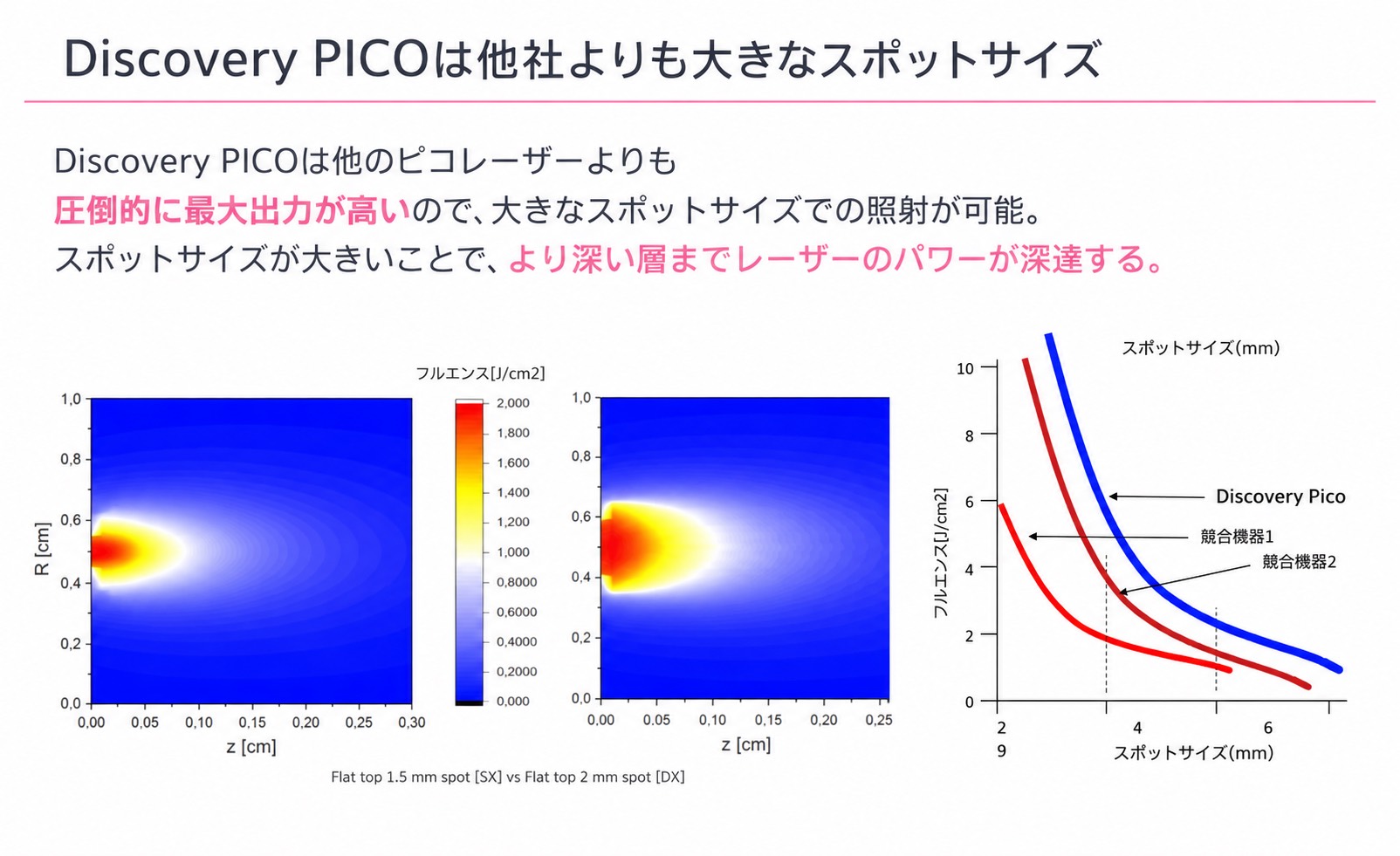 高い最大出力による大きなスポットサイズとエネルギー分布