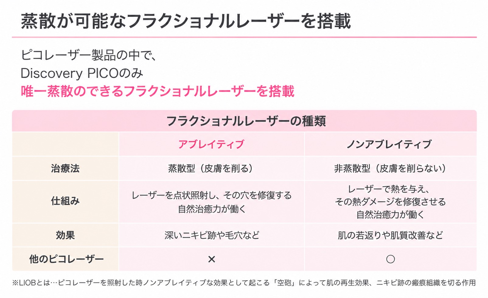 蒸散が可能なフラクショナルレーザーの搭載